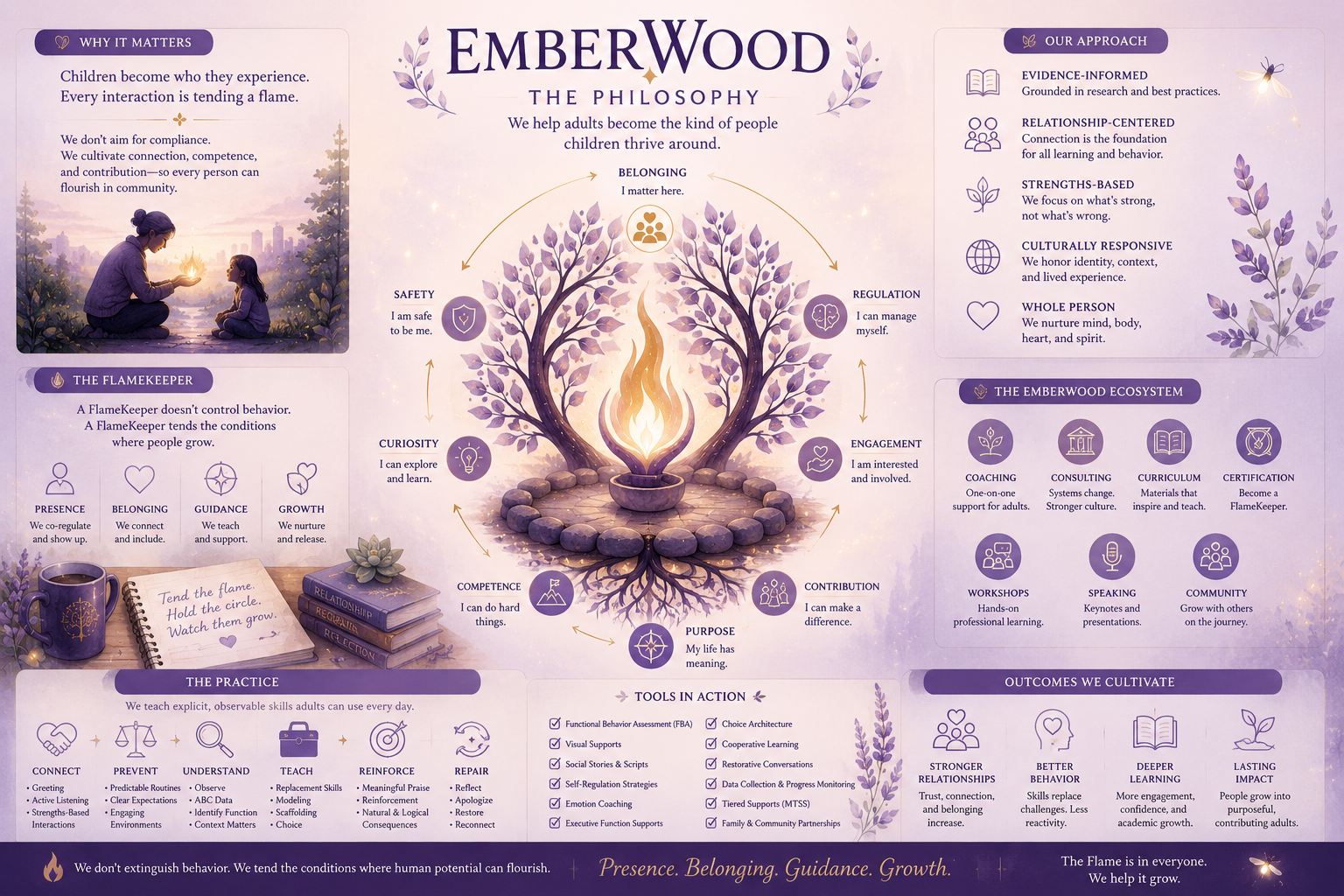 The EmberWood philosophy diagram — a central JOY flame surrounded by eight outcomes: Belonging, Safety, Regulation, Curiosity, Engagement, Competence, Purpose, Contribution.